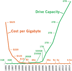 Figure 2. Hard drive cost and capacity trends.
